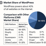 WordPress Market Share 2025: Usage Stats & CMS Comparison