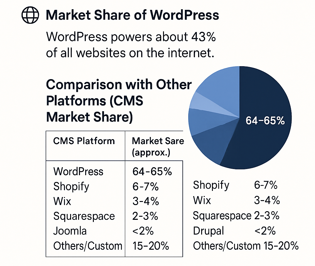 WordPress Market Share 2025: Usage Stats & CMS Comparison